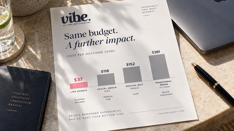 Vibe Agency chart showing live events cost $37 per qualified attendee, well below paid social, display ads, and traditional media.