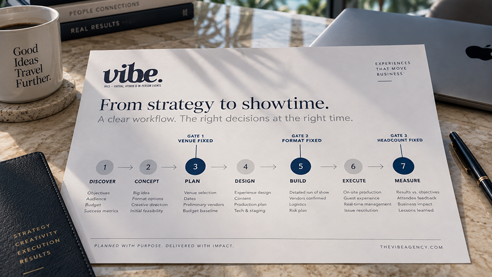 Vibe Agency seven step corporate event workflow from discover to measure, with decision gates for venue, format, and headcount.